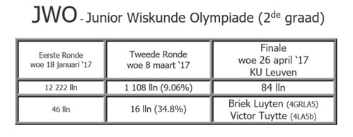 JWO - uitslagen tweede graad